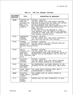 Page 427TL-130400-1001CPG ERROR
MESSAGES
Table 21.1CPG Error Messages (Continued)TITLE
DESCRIPTION OF MESSAGES
AQ-52FUNCTION OF
PHYSICAL LOCATION
CARD NOTTHE PEC, GROUP, SLOT, AND CIRCUIT FUNCTION
ALLOWED FORSPECIFIED IS INVALID FOR THE CARD TYPE DEFINED
%. CARD TYPEON AN FR RECORD (FOR THIS PEC TYPE).
-..DEFINED ONAN ASYNCHRONOUS PORT MUST APPEAR ON A VPLO,
FORM FR
VPLl, VP20 (VOICE AND DATA OR DATA) OR VP21
CARD. (PHYLOC)
IF THE CARD TYPE IN THE MESSAGE IS 
“ OVER “,THAT INDICATES THAT THE CARD IN THE...