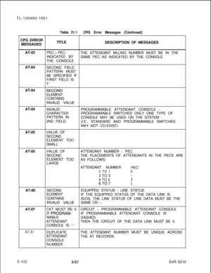 Page 428TL-130400-1001
CPG ERROR
MESSAGESTable 21.1CPG Error Messages (Continued)TITLE
DESCRIPTION OF MESSAGES
AT-03PEC 
- PEC
THE ATTENDANT BILLING NUMBER MUST BE IN THE
INDICATED BY
SAME PEC AS INDICATED BY THE CONSOLE.
THE CONSOLE
AT-04
SECOND FIELD
. . . .PATTERN MUST
BE SPECIFIED IF
FIRST FIELD IS
Y
AT-04
SE&NDELEMENT
CONTAINS
INVALID VALUE
AT-04
INVALIDPROGRAMMABLE ATTENDANT CONSOLE 
-CHARACTERPROGRAMMABLE SWITCHES ONLY ONE TYPE OF
PATTERN IN
CONSOLE MAY BE USED ON THE SYSTEM
2ND FIELD
(I.E., STANDARD AND...