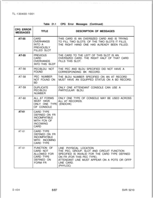 Page 430TL-130400-1001
CPG ERROR
MESSAGESTable 21.1CPG Error Messages (Continued)TITLEDESCRIPTION OF MESSAGES
AT-55CARD
OVERHANGS
INTO A
PREVIOUSLY
FILLED SLOTTHIS CARD IS AN OVERSIZED CARD AND IS TRYING
TO FILL TWO SLOTS. OF THE TWO SLOTS IT FILLS,
THE RIGHT HAND ONE HAS ALREADY BEEN FILLED.
AT-55PREVIOUSTHE CARD TO THE LEFT OF THIS SLOT IS AN
CARDOVERSIZED CARD. THE RIGHT HALF OF THAT CARD
OVERHANGSFILLS THIS SLOT.
INTO THIS 
SCOTAT-56
AT-58PEC/BLDU NOTTHE PEC AND BLDU SPECIFIED DID NOT HAVE A
FOUND...