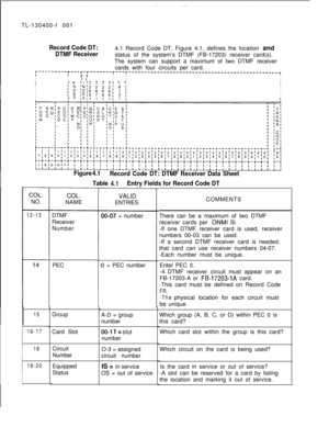 Page 44TL-130400-I 001Record Code DT:4.1 Record Code DT, Figure 4.1, defines the location and
DTMF Receiverstatus of the system’s DTMF (FB-17203) receiver card(s).
The system can support a maximum of two DTMF receiver
cards with four circuits per card.
r---------r---r-r-------T---T-----------------------------------------------~II III
II
II III
III IIT T T TI T IIIIIII
II
II
-I x
Figure 4.1
Record Code DT: DTMF Receiver Data Sheet
Table 
4.1Entry Fields for Record Code DT
COL.NO.
12-13
15
16-17
18
19-20...