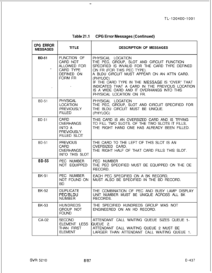 Page 433-.TL-130400-1001
CPG ERRORMESSAGES
Table 21.1CPG Error Messages (Continued)TITLEDESCRIPTION OF MESSAGES
BD-51FUNCTION OF
PHYSICAL LOCATION
CARD NOTTHE PEC, GROUP, SLOT AND CIRCUIT FUNCTION
ALLOWED FORSPECIFIED IS INVALID FOR THE CARD TYPE DEFINED
.~_CARD TYPE
ON FR (FOR THIS PEC TYPE).
DEFINED ONA BLDU CIRCUIT MUST APPEAR ON AN ATTN CARD.
FORM FR
(PHYLOC)
IF THE CARD TYPE IN THE 
MESsAGE IS “OVER” THAT
.
_INDICATES THAT A CARD IN THE PREVIOUS LOCATION
IS A WIDE CARD AND IT OVERHANGS INTO THIS
PHYSICAL...