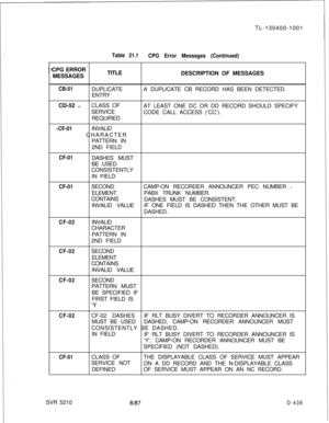 Page 435TL-130400-1001Table 21.1
CPG Error Messages (Continued)CPG ERROR
MESSAGESTITLE
DESCRIPTION OF MESSAGES
CB-51DUPLICATE
ENTRYA DUPLICATE CB RECORD HAS BEEN DETECTED.
CD-52 
cCLASS OF
AT LEAST ONE DC OR DD RECORD SHOULD SPECIFY
SERVICE
CODE CALL ACCESS (‘CC’).
REQUIRED
-CF-01INVALID
CHARACTER
PATTERN IN
2ND FIELD
CF-01DASHES MUST
BE USED
CONSISTENTLY
IN FIELD
CF-01SECONDCAMP-ON RECORDER ANNOUNCER PEC NUMBER -ELEMENTPABX TRUNK NUMBER.
CONTAINS
DASHES MUST BE CONSISTENT.
INVALID VALUEIF ONE FIELD IS DASHED...