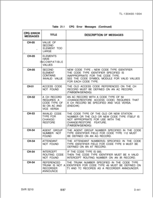 Page 437TL-130400-1004C’PG ERROR
MESSAGES
Table 21.1CPG Error Messages (Continued)TITLE
DESCRlPTlON OF MESSAGES
CH-05VALUE OF
SECOND
*ELEMENT TOO
LARGE
-..CH-05ELEMENTS
HAVE
INCOMPATIBLE
VALUES
CH-05SECONDNEW CODE TYPE 
- NEW CODE TYPE IDENTIFIER
ELEMENTTHE CODE TYPE IDENTIFIER SPECIFIED IS
CONTAINS
INAPPROPRIATE FOR THE CODE TYPE.
INVALID VALUESEE THE CODE SYMBOL MODULE FOR VALID VALUES
FOR EACH CODE TYPE.
CH-51CH-52ACCESS CODETHE OLD ACCESS CODE REFERENCED ON THE CH
NOT FOUNDRECORD MUST BE DEFINED ON AN AC...