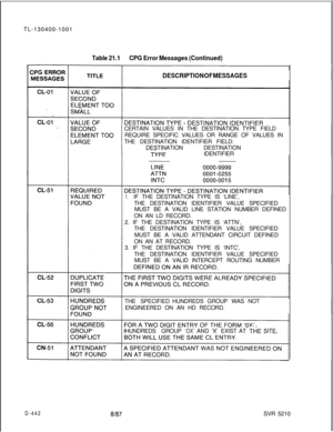 Page 438TL-130400-1001Table 21.1CPG Error Messages (Continued)
DESCRIPTION OF MESSAGESCERTAIN VALUES IN THE DESTINATION TYPE FIELD
REQUIRE SPECIFIC VALUES OR RANGE OF VALUES IN
THE DESTINATION IDENTIFIER FIELD:
DESTINATIONDESTINATION
IDENTIFIER
1.IF THE DESTINATION TYPE IS ‘LINE’,
THE DESTINATION IDENTIFIER VALUE SPECIFIED
MUST BE A VALID LINE STATION NUMBER DEFINED
ON AN LD RECORD.
2. IF THE DESTINATION TYPE IS ‘ATTN’,
THE DESTINATION IDENTIFIER VALUE SPECIFIED
MUST BE A VALID ATTENDANT CIRCUIT DEFINED
ON AN AT...