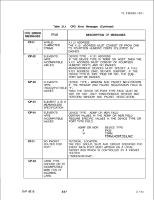 Page 439TL-130400-1001Table 21.1CPG Error Messages (Continued)
ZPG ERROR
MESSAGESTITLE
DESCRIPTION OF MESSAGES
CP-01INVALIDX.1 21 ADDRESS
CHARACTER
THE X.121 ADDRESS MUST CONSIST OF FROM ONE
STRINGTO FOURTEEN NUMERIC DIGITS FOLLOWED BY
*DASHES.
CP-02ELEMENTSDEVICE TYPE 
- X.121 ADDRESS
HAVEIF THE DEVICE TYPE IS ‘TERM’ OR ‘HOST’, THEN THE
INCOMPATIBLEX.121 ADDRESS MUST CONSIST OF FOURTEEN
_VALUESNUMERIC DIGITS AND NO DASHES.
ASYNCHRONOUS DEVICES MUST SPECIFY A FULL
X.121 ADDRESS (DNIC, SERVER, SUBPORT). IF THE...