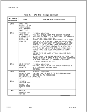 Page 440TL-130400-1001
CPG ERROR
MESSAGESTable 21.1CPG Error Messages (Continued)TITLE
DESCRlPTlON OF MESSAGES
CP-52
. . .CARD TYPE
DEFINED ON FR
INCOMPATIBLE
.
WITH INCOMING
CARD TYPE
CP-52 
-FUNCTION OF
PHYSICAL LOCATION
CARD NOT 
,_
ALLOWED FORTHE PEC, GROUP, SLOT AND CIRCUIT FUNCTION
SPECIFIED IS INVALID FOR THE CARD TYPE DEFINED
CARD TYPE
DEFINED ONON FR (FOR THIS PEC TYPE).
FORM FRDEVICE TYPE TERM MUST APPEAR ON A VPLO, 
VPLl,VP20 (DATA OR VOICE AND DATA), OR VP21 CARD.
DEVICE TYPE HOST MUST APPEAR ON A...