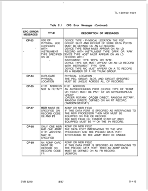 Page 441TL-130400-1001
CPG ERROR
MESSAGESTable 21.1CPG Error Messages (Continued)TITLE
DESCRIPTION OF MESSAGES
CP-53USE OF
DEVICE TYPE 
- PHYSICAL LOCATION THE PEC,
PHYSICAL LOCGROUP, SLOT AND CIRCUIT OF SOME DATA PORTS
CONFLICTSMUST BE DEFINED ON AN LD RECORD.
-rWITHDEVICE TYPE TERM MUST APPEAR ON AN LD
-..INSTRUMENTRECORD WITH INSTRUMENT TYPE ‘DFPA’ OR ‘APM’.
TYPE SPECIFIED DEVICE TYPE HOST MUST APPEAR ON AN LD
ON LDRECORD WITH
.-INSTRUMENT TYPE ‘DFPA’ OR ‘APM’.
DEVICE TYPE X25 MUST APPEAR ON AN LD RECORD
WITH...