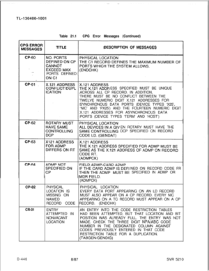 Page 442TL-130400-1001D-446
Table 21.1CPG Error Messages (Continued)DESCRIPTIONOF MESSAGES
PORTS DEFINED
ESS SPECIFIED MUST BE UNIQUE
ACROSS ALL CP RECORD. IN ADDITION,
THERE MUST BE NO CONFLICT BETWEEN THE
TWELVE NUMERIC DIGIT X.121 ADDRESSES FOR
SYNCHRONOUS DATA PORTS (DEVICE TYPES ‘X25’,
‘NIC’ AND ‘PX25’) AND THE FOURTEEN NUMERIC DIGIT
X.121 ADDRESSES FOR ASYNCHRONOUS DATA
PORTS (DEVICE TYPES ‘TERM’ AND‘HOST’)
EN ROTARY MUST HAVE THE
DCP SPECIFIED ON RECORD
NED ON RECORD CODE FR
SPECIFIED IN ADMP OR
(ADMPCK)...