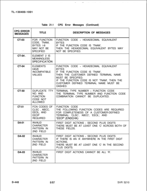 Page 444TL-130400-1001Table 21.1CPG Error Messages (Continued)
CPG ERROR
MESSAGESTITLEDESCRIPTION OF MESSAGES
CT-03
. . .CT-04 
-FOR FUNCTIONFUNCTION CODE 
- HEXADECIMAL EQUIVALENT
CODE, TNAM,
BYTES
BYTES l-8IF THE FUNCTION CODE IS ‘TNAM’,
MAY NOT BETHEN THE HEXADECIMAL EQUIVALENT BYTES MAY
SPECIFIEDNOT BE SPECIFIED.
ELEMENT 2 IS
MEANINGLESS
SPECIFICATItjNCT-04ELEMENTSFUNCTION CODE 
- HEXADECIMAL EQUIVALENT
HAVEBYTES
INCOMPATIBLEIF THE FUNCTION CODE IS ‘TNAM’,
VALUESTHEN THE CUSTOMER DEFINED TERMINAL NAME
MUST...