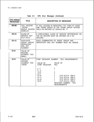 Page 446TL-130400-1001Table 21.1CPG Error Messages (Continued)CPG ERROR
MESSAGES
CDD-53
DD-54
DK-53I
DT-01
DT-01TITLE
TOLL ACCESS
-TRUNK
GROUP ACCESS
CONFLICT
CLASS OF
SERVICE NOT
DEFINED _
DUPLICATE
AGENT GROUP/
REPERTORY
DIAL KEY
NUMBER
VALUE OF
SECOND
ELEMENT TOO
SMALL
VALUE OF
SECOND
ELEMENT TOO
LARGEDESCRIPTION OF MESSAGES
IF TOLL ACCESS IS INDICATED (‘TA’) THEN AT LEAST
ONE TRUNK GROUP IN THE TRUNK GROUP ACCESS
FIELD ON RECORD DC SHOULD BE 
‘Y’.A DISPLAYABLE CLASS OF SERVICE REFERENCED ON
THE DD RECORD...