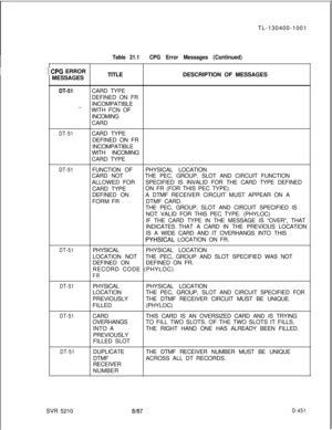 Page 447TL-130400-1001Table 21.1CPG Error Messages (Continued)
ZPG ERROR
MESSAGESTITLEDESCRIPTION OF MESSAGES
DT-51CARD TYPE
DEFINED ON FR
INCOMPATIBLE
Y-WITH FCN OF
INCOMING
CARD
DT-51CARD TYPE
DEFINED ON FR
INCOMPATIBLE
WITH INCOMING
CARD TYPE
DT-51FUNCTION OFPHYSICAL LOCATION
CARD NOTTHE PEC, GROUP, SLOT AND CIRCUIT FUNCTION
ALLOWED FORSPECIFIED IS INVALID FOR THE CARD TYPE DEFINED
CARD TYPEON FR (FOR THIS PEC TYPE).
DEFINED ONA DTMF RECEIVER CIRCUIT MUST APPEAR ON A
FORM FRDTMF CARD.
THE PEC, GROUP, SLOT AND...