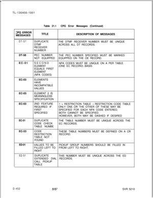 Page 448 rTL-130400-1001ZPG ERROR
MESSAGES
Table 21.1CPG Error Messages (Continued)TITLE
DESCRIPTION OF MESSAGES
DT-57DUPLICATE
DTMF
RECEIVER
NUMBERTHE DTMF RECEIVER NUMBER MUST BE UNIQUE
ACROSS ALL DT RECORDS.
DT-58PEC NUMBER
THE PEC NUMBER SPECIFIED MUST BE MARKED
NOT EQUIPPEDEQUIPPED ON THE OE RECORD.
EC-01SECOND 
‘-NPA CODES MUST BE UNIQUE ON A PER TABLE
ELEMENT(ONE EC RECORD) BASIS
EQUALS FIRST
ELEMENT
(NPA CODES)
EC-03ELEMENTS
HAVE
INCOMPATIBLE
VALUES
EC-03ELEMENT 2 IS
MEANINGLESS
SPECIFICATION
EC-032ND...