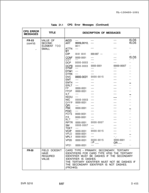 Page 451TL-130400-1001
CPG ERROR
MESSAGESTable 21.1CPG Error Messages (Continued)TITLE
DESCRIPTION OF MESSAGES
FR-03VALUE OFAIOD------------IS,OS(cont’d)SECONDART
0009,0010,--------IS,OSELEMENT
TOO0011
->-SMALLATTN--------------
EL0000-0001 0000-00150000-0007 -------- ------ --CONF
0000-0001--------IS,OSCOT--------------
DCP
0000-0003----------DCPB
0000-00030000-00010000-0007--DTMF--------------
DTMl--------------DTRK
--------------DVC
0000-00310000-0015------EMT
--------------EMT4
-------------_ERLT...