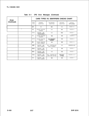 Page 454TL-130400-1001Table 21.1CPG Error Messages (Continued)
FR-50
(Continued)
ICARD TYPES VS. IDENTIFIERS CHECKS CHART
CARD
PRIMARYSECONDARYTERTIARYCHECKS
TYPEIDENTIFIERIDENTIFIERIDENTIFIERAPPLICABLE
OPIN/AN/AN/ACHECK 12
.rPBEPACKET ROUTER
N/AN/ACHECK 8. . .NUMBER!
II IPOTSRELATIVE LINE
N/ANIAIICHECK 7CARDNUMBER
PR
PACKET ROUTERN/AN/ACHECK 9.NUMBER
RPTR
PACKET ROUTER
BUS?X;A;NTN/ACHECK 3
NUMBERI
I1III
St.4SILENT MONITORN/AN/ACHECK 10
CARD NUMBER
VCIPI IRELATIVE LINEREL. CONTROLLERN/ACHECKS 4 & 7CARD...