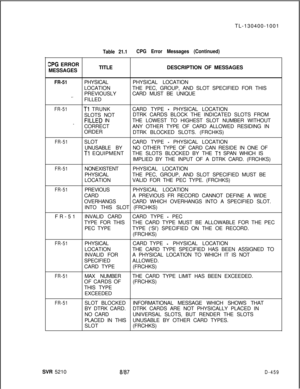 Page 455TL-130400-1001CPG ERROR
MESSAGES
Table 21.1CPG Error Messages (Continued)TITLEDESCRIPTION OF MESSAGES
FR-51PHYSICALPHYSICAL LOCATION
LOCATIONTHE PEC, GROUP, AND SLOT SPECIFIED FOR THIS
PREVIOUSLYCARD MUST BE UNIQUE
.~_FILLED
FR-51Tl TRUNKCARD TYPE - PHYSICAL LOCATION
SLOTS NOTDTRK CARDS BLOCK THE INDICATED SLOTS FROM
FILLEP INTHE LOWEST TO HIGHEST SLOT NUMBER WITHOUT_CORRECTANY OTHER TYPE OF CARD ALLOWED RESIDING IN
ORDER
DTRK BLOCKED SLOTS. (FRCHKS)
FR-51SLOTCARD TYPE - PHYSICAL LOCATION
UNUSABLE BYNO...