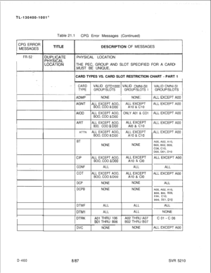 Page 456TL-130400-1001
Table 21.1
CPG Error Messages (Continued)
CPG ERROR
MESSAGES
IFR-52
L
D-460
DES@RIPTION OF MESSAGES
XJPLICATE
‘HYSICAL
-0CATION. . -PHYSICAL LOCATION
THE PEC, GROUP AND SLOT SPECIFIED FOR A CARD
MUST BE UNIQUE.
CARD TYPES VS. CARD SLOT RESTRICTION CHART 
- PART 1
.
 .
I I
CARDVALID GTDlOOO VALID OMNI-SII
TYPEGROUP/SLOTSGROUP/SLOTS
~ADMP 1NONEINONE
ALL EXCEPT AOO,
BOO, COO & 
DO0
AIODALL EXCEPT AOO,ONLY A01 & CO1
BOO, COO & DO0ART
ALL EXCEPT AOO,ALL EXCEPTBOO,COO & DO0Al0 & Cl0
j ATTN IALL...