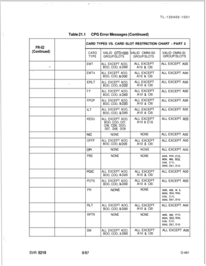 Page 457TL-130400-1001Table 21.1CPG Error Messages (Continued)
FR-52
(Continued)
.F
. . .CARD TYPES VS. CARD SLOT RESTRICTION CHART 
- PART 2
CARDVALID GTDlOOO VALID OMNI-SIIVALID OMNI-SI
TYPEGROUP/SLOTSGROUP/SLOTSGROUP/SLOTS
EMTALL EXCEPT AOO,ALL EXCEPTALL EXCEPT A00
BOO, COO, & 
DO0A10 & Cl0
EMT4ALL EXCEPT AOO,ALL EXCEPTALL EXCEPT A00
BOO, COO, & DO0A10 & Cl0
ERLT
ALL EXCEPT AOO,ALL EXCEPTALL EXCEPT A00
BOO, COO, & 
DO0A10 & Cl0
FPALL EXCEPT AOO,ALL EXCEPT
ALL EXCEPT A00
BOO, COO, & 
DO0A10 & Cl0
FPOPALL...