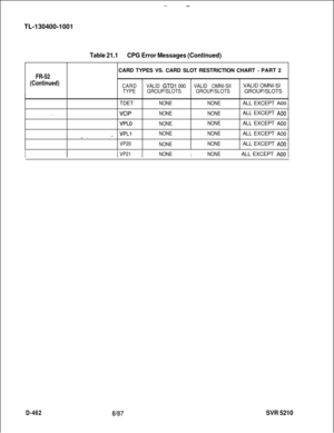 Page 458--TL-130400-1001
Table 21.1CPG Error Messages (Continued)
FR-52
(Continued)CARD TYPES VS. CARD SLOT RESTRICTION CHART 
- PART 2
CARDVALID GTDl 000VALID OMNI-SIIVALID OMNI-SITYPEGROUP/SLOTSGROUP/SLOTSGROUP/SLOTS
. . .TDET
NONENONEALL EXCEPT A00
VCIPNONENONEALL EXCEPT A00
VPLO
,_ VPLl
VP20NONENONEALL EXCEPT 
A00
NONENONEALL EXCEPT 
A00
NONENONEALL EXCEPT 
A00
I IVP21NONEINONE1  ALL EXCEPT A00 1
D-462m7SVR 5210 