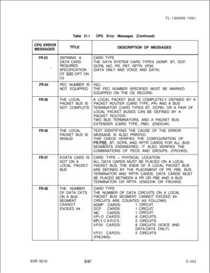 Page 459CPG ERROR
MESSAGESFR-53
.FR-54
FR-56
FR-56
FR-57
FR-58TL-130400-1001
Table 21.1CPG Error Messages (Continued)TITLE
DEFINING A
DATA CARD
REQUIRES
SPECIFICATION
OF 
S3D OPT ON
OEPEC NUMBER IS
NOT EQUIPPED
THE LOCAL
PACKET BUS IS
NOT COMPLETE
THE LOCAL
PACKET BUS IS
INVALID
A‘DATA CARD IS
NOT ON A
LOCAL PACKET
BUS
THE NUMBER
OF DATA CKTS
ON A BUS
SEGMENT
CANNOT
EXCEED 64
SVR 5210DESCRIPTION OF MESSAGES
CARD TYPE
THE DATA SYSTEM CARD TYPES (ADMP, BT, DCP,
DCPB, NIC, PR, PBT, RPTR, VP20
(DATA ONLY AND VOICE...