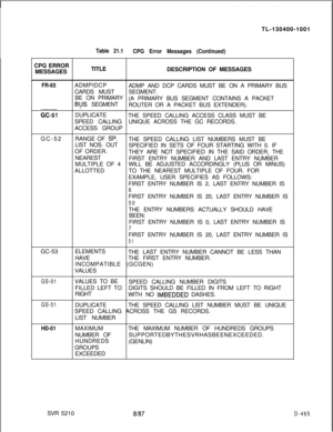 Page 461TL-130400-1001Table 21.1
CPG Error Messages (Continued)CPG ERROR
MESSAGESTITLE
DESCRIPTION OF MESSAGES
FR-65
G&lADMPIDCP
ADMP AND DCP CARDS MUST BE ON A PRIMARY BUS
CARDS MUSTSEGMENT.
BE ON PRIMARY
(A PRIMARY BUS SEGMENT CONTAINS A PACKET
BUS SEGMENT
ROUTER OR A PACKET BUS EXTENDER).
DUPLICATE
THE SPEED CALLING ACCESS CLASS MUST BE
SPEED CALLINGUNIQUE ACROSS THE GC RECORDS.
ACCESS GROUP
GC-52RANGE OF 
SP.THE SPEED CALLING LIST NUMBERS MUST BE
LIST NOS. OUT
SPECIFIED IN SETS OF FOUR STARTING WITH 0. IF
OF...