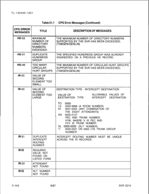 Page 462TL-130400-1001Table 21.1CPG Error Messages (Continued)
DESCRlPTlQl’l OF MESSAGES
(TABGEN/GENLIN)ENGINEERED ON A PREVIOUS HD RECORD.
ALLOWABLE VALUES OF
DESTINATION TYPEINTERCEPT DESTINATION
LN0000-9999 (A ROOM NUMBER)
AT0001-0255 (ANY COMBINATION OF
THE EIGHT ATTENDANTS)
RA 0000-0127
PEC AND TRUNK NUMBER,
XYW, WHERE X IS PEC AND
WY IS TRUNK NUMBER
RL 
0000-0000 (RLT NUMBER)
TI0000-0031 OR 0063 (TIE TRUNK GROUP
NUMBER
m-51DUPLICATE
INTERCEPT
ROUTING
NUMBERINTERCEPT ROUTING NUMBER MUST BE UNIQUE
ACROSS THE...