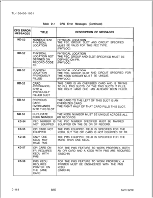 Page 464 rTL-130400-1001Table 21.1CPG Error Messages (Continued)DESCRIPTION OF MESSAGES
THE
PEC,GROUP, SLOT AND CIRCUIT SPECIFIED
BE VALID FOR THIS PEC TYPE.
AND CIRCUIT SPECIFIED FOR
T BE UNIQUE.
OVERHANGS
PREVIOUSLYTHIS CARD IS AN OVERSIZED CARD AND IS TRYING
TO FILL TWO SLOTS. OF THE TWO SLOTS IT FILLS,
THE RIGHT HAND ONE HAS ALREADY BEEN FILLED.
KD-54
KD-55
KD-56PEC NUMBER IS THE PEC NUMBER SPECIFIED MUST BE MARKED
NOT EQUIPPEDEQUIPPED ON THE OE OR OF RECORD.
OPI CARD NOTTHE PMS EQUIPPED FIELD IS SPECIFIED...