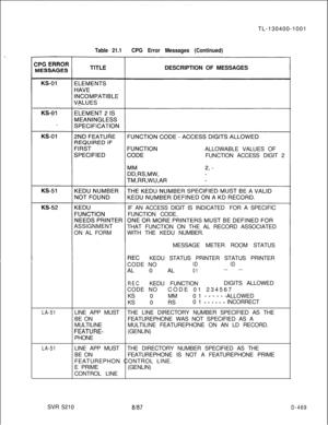 Page 465TL-130400-1001Table 21.1CPG Error Messages (Continued)DESCRIPTION OF MESSAGES
ALLOWABLE VALUES OF
FUNCTION ACCESS DIGIT 2
IF AN ACCESSDIGIT ISINDICATEDFOR A SPECIFIC
FUNCTION CODE,
ASSIGNMENT
THAT FUNCTION ON THE AL RECORD ASSOCIATED
ON AL FORMWITH THE KEDU NUMBER.
MESSAGE METER ROOM STATUS
KEDU STATUS PRINTER STATUS PRINTER
CODE NO
IDIDAL 0 AL
01-- --
LA-51RECKEDU FUNCTIONDIGITS ALLOWED
CODE NOCODE 01 234567
KS 0 MM0 1 
- - - - - -ALLOWED
KS 0 RS0 1 
- - - I - - INCORRECT
LINE APP MUSTTHE LINE DIRECTORY...