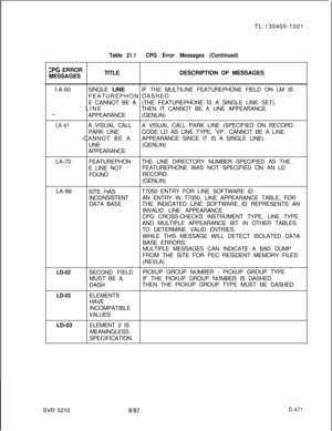 Page 467TL-130400-1001Table 21.1CPG Error Messages (Continued)
ZPG ERROR
MESSAGESTITLEDESCRIPTION OF MESSAGES
l-A-60SINGLE LINEIF THE MULTILINE FEATUREPHONE FIELD ON LM IS
FEATUREPHON DASHED 
’E CANNOT BE A(THE FEATUREPHONE IS A SINGLE LINE SET),
‘: LINETHEN IT CANNOT BE A LINE APPEARANCE...^APPEARANCE(GENLIN)
LA-61A VISUAL CALLA VISUAL CALL PARK LINE (SPECIFIED ON RECORD
PARK LINECODE LD AS LINE TYPE, ‘VP’, CANNOT BE A LINE
-CANNOT BE AAPPEARANCE SINCE IT IS A SINGLE LINE).
LINE(GENLIN)
APPEARANCE...