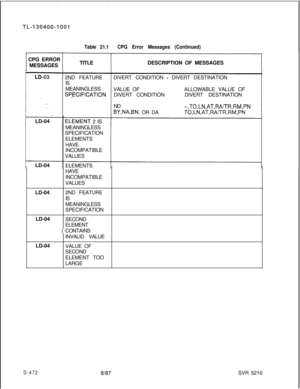 Page 468Table 21.1CPG Error Messages (Continued)CPG ERROR
MESSAGES
LD-04
LD-04
LD-04
LD-04
LD-04TITLE
2ND FEATURE
IS
MEANINGLESS
SP>l$ClFlCATlON
ELEMENT 2 IS
MEANINGLESS
SPECIFICATION
ELEMENTS
HAVE
INCOMPATIBLE
VALUES
ELEMENTS
HAVE
INCOMPATIBLE
VALUES
2ND FEATURE
IS
MEANINGLESS
SPECIFICATION
SECOND
ELEMENT
CONTAINS
INVALID VALUE
VALUE OF
SECOND
ELEMENT TOO
LARGEDESCRIPTION OF MESSAGES
DIVERT CONDITION 
- DIVERT DESTINATION
VALUE OFALLOWABLE VALUE OF
DIVERT CONDITIONDIVERT DESTINATION
ND
--,TO,LN,AT,RA/TR,RM,PN...