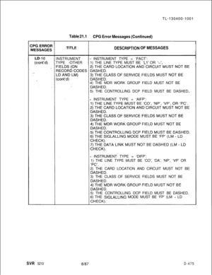 Page 471TL-130400-1001Table 21.1
CPG Error Messages (Continued)
DESCRlPTlON OF MESSAGESINSTRUMENT
- INSTRUMENT TYPE =‘PACT’:
TYPE -OTHER1) THE LINE TYPE MUST BE 
‘Ll’ OR ‘--‘.4) THE MDR WORK GROUP FIELD MUST NOT BE
5) THE CONTROLLING DCP FIELD MUST BE DASHED.
- INSTRUMENT TYPE = ‘AIFP’:
- INSTRUMENT TYPE = ‘DIFP’:
1) THE LINE TYPE MUST BE ‘CO’, ‘DA’, ‘NP’, ‘VP’ OR
2) THE CARD LOCATION AND CIRCUIT MUST NOT BE
3) THE CLASS OF SERVICE FIELDS MUST NOT BE
5) THE CONTROLLINGDCPFIELDMUST BEDASHED.
6) THE 
SIGLALLING...