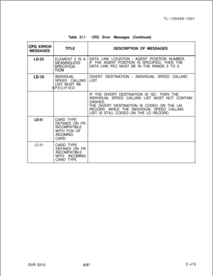 Page 475TL-130400-1001Table 21.1CPG Error Messages (Continued)
ZPG ERROR
MESSAGESTITLEDESCRIPTION OF MESSAGES
LD-23ELEMENT 2 IS ADATA LINK LOCATION 
- AGENT POSITION NUMBER.
MEANINGLESSIF THE AGENT POSITION IS SPECIFIED, THEN THE
SPECIFICA-DATA LINK PEC MUST BE IN THE RANGE 0 TO 3.
‘: TION
-LD-26INDIVIDUALDIVERT DESTINATION - INDIVIDUAL SPEED CALLING
SPEED CALLING LIST.
LIST MUST BE
SPECIFIED
IF THE DIVERT DESTINATION IS ‘SC’, THEN THE
INDIVIDUAL SPEED CALLING LIST MUST NOT CONTAIN
DASHES.
THE DIVERT DESTINATION...