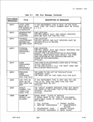 Page 477TL-130400-I 001Table 21.1CPG Error Messages (Continued)DESCRIPTION OF MESSAGES
DVCIP CARD
IF THE INSTRUMENT TYPE IS DATD, ON THE DVCIP
CARD, THEN THE CIRCUIT NUMBER MUST BE EITHER
P, SLOT, AND CIRCUIT SPECIFIED
E VALIDFOR THISPEC TYPE.
UP, AND SLOT SPECIFIED MUST BE
N FR RECORD.
E PECGROUPSLOT AND CIRCUIT SPECIFIED FOR
HIGHMUST SPECIFY THESAME
‘IT
FILLS,THE RIGHT HAND ONE
OVERSIZED CARD.
OVERHANGSTHE RIGHT HALF OF THAT CARD FILLS THIS SLOT.
INTO THIS SLOT
LD-51
LD-51
LD-52LINE TYPE DAIF THE INSTRUMENT...