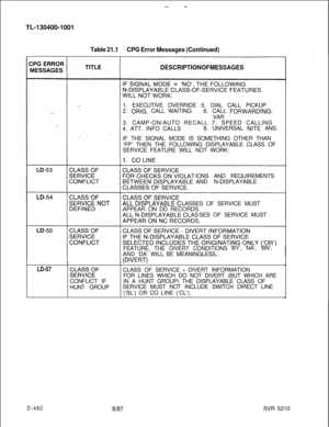 Page 478-.-TL-130400-1001
Table 21.1CPG Error Messages (Continued)
DESCRIPTION OF MESSAGES1. EXECUTIVE OVERRIDE 5. DIAL CALL PICKUP
2. 
ORIG. CALL WAITING6. CALL FORWARDING-VAR
3. CAMP-ON/AUTO RECALL 7. SPEED CALLING
4. ATT. INFO CALLS8. UNIVERSAL 
NITE ANS.
IF THE SIGNAL MODE IS SOMETHING OTHER THAN
‘FP’ THEN THE FOLLOWING DISPLAYABLE CLASS OF
SERVICE FEATURE WILL NOT WORK:
IONS AND REQUIREMENTS
AND N-DISPLAYABLE
LASSES OF SERVICE MUST
APPEAR ONDD RECORDS.
SES OF SERVICE MUST
FEATURE, THE DIVERT...