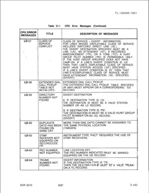 Page 479TL-130400-1001Table 21.1CPG Error Messages (Continued)DESCRIPTION OF MESSAGES
CLASS OF SERVICE 
-DIVERT INFORMATION
FOR LINES WHOSE DISPLAYABLE CLASS OF SERVICE
INCLUDES SWITCHED DIRECT LINE (‘SL’),
THE DIVERT DESTINATION SPECIFIED MUST BE A
LINE (‘LN’), AN ATTENDANT (‘AT’), A RECORDED
ANNOUNCEMENT (‘TR’), OR A TONE (‘TO’). A HUNT
GROUP PILOT NUMBER (‘PN’) IS PERMISSIBLE ONLY
IF THE HUNT GROUP SPECIFIED DOES NOT HAVE
CAMP-ON. IF A LINE’S DIVERT CONDITION IS ‘LN’
THEN THAT LINE’S DISPLAYABLE CLASS OF...