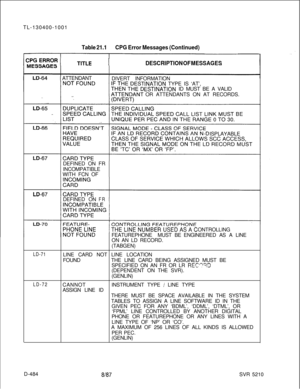 Page 480TL-130400-1001Table 21.1CPG Error Messages (Continued)
DESCRIPTION OF MESSAGESATTENDANT
DIVERT INFORMATION
INATION TYPE IS ‘AT’,
ESTINATIONID MUST BE A VALID
OR ATTENDANTS ON AT RECORDS.
ISPLAYABLE
DEFINED ON FR
INCOMPATIBLE
WITH FCN OF
DEFINED ON
FRONTROLLING
FEATUREPHONEMUST BEENGINEERED AS A LINE
ON AN LD RECORD.
(TABGEN)
LD-71LINE CARD NOT LINE LOCATION
FOUNDTHE LINE CARD BEING ASSIGNED MUST BE
SPECIFIED ON AN FR OR LR 
REC??D(DEPENDENT ON THE SVR).
(GENLIN)
LD-72CANNOTINSTRUMENT TYPE / LINE TYPE...