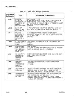 Page 482TL-130400-1001Table 21.1CPG Error Messages (Continued)
ZPG ERROR
MESSAGES
LD-82
. . .LD-83 
-LD-84
LD-87
LD-88
LD-89
LD-89
D-486TITLE
PHYSICAL
LOCATION
DEFINED ON LD
ISMISSING ON
NAMEDRECORD CODE
CLASS OF
SERVICE NOT
ALLOWED 
‘-TRUNKS
DIVERTED TO
BY CO LINE
MUST HAVE
SUPY OTG =
so
A LINE CANNOT
DIVERT TO
ITSELF
CONTROLLING
DCP NUMBER
NOT DEFINED
ON RECORD
CODE FR
PC LINE TYPE
MISSING OR
EXTRA FOR
FEATURE-
PHONE
FEATURE-
PHONE
ENGINEERING
LIMITS
EXCEEDED
FRL MUST BE
SPECIFIED
INCONSISTENT
ENGINEERING
OF...