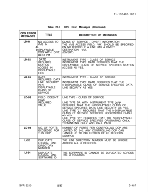 Page 483TL-130400-1001
CPG ERROR
MESSAGESTable 21.1CPG Error Messages (Continued)TITLE
DESCRIPTION OF MESSAGES
LD-91NO ACCESS TOCLASS OF SERVICE - DIVERT INFORMATION
VMS IN
THE VMS ACCESS FIELD, ‘VM’, SHOULD BE SPECIFIED
.i_
I&PLAYABLEON NC RECORD IF A LINE HAS A DIVERT
DESTINATION ‘VM’...”;;zTW;;H DIVT. (DIVERT)
LD.-92_ DATD .
INSTRUMENT TYPE - CLASS OF SERVICE
REQUIRESINSTRUMENT TYPE DATD REQUIRES THAT THE
STATION
DISPLAYABLE CLASS OF SERVICE SPECIFIES STATION
ACCESS INACCESS AS YES.
DISPLAYABLE
cos...