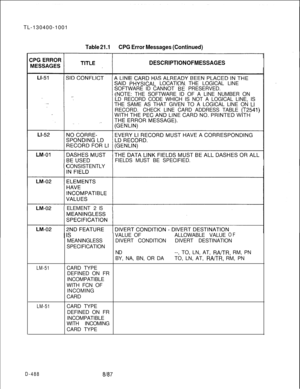 Page 484TL-130400-1001Table 21.1CPG Error Messages (Continued)
DESCRIPTION OF MESSAGESSAID 
PHt!!CAL LOCATION THE LOGICAL LINE
SOFTWARE ID CANNOT 
Bi PRESERVED.
(NOTE: THE SOFTWARE ID OF A LINE NUMBER ON
LD RECORD CODE WHICH IS NOT A LOGICAL LINE, IS
THE SAME AS THAT GIVEN TO A LOGICAL LINE ON 
LlRECORD.CHECK LINE CARD ADDRESS TABLE 
(T2541)FIELDS MUST BE SPECIFIED.
CONSISTENTLY
ELEMENT 2
IS
LM-51VALUE OFALLOWABLE VALUE
OFMEANINGLESSDIVERT CONDITIONDIVERT DESTINATION
SPECIFICATION
ND--, TO, LN, AT, 
RA/TR, RM,...