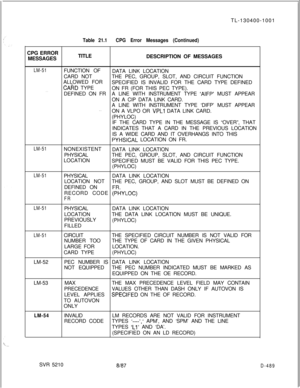 Page 485TL-130400-1001
CPG ERROR
MESSAGESTable 21.1CPG Error Messages (Continued)TITLE
DESCRIPTION OF MESSAGES
LM-51
. . . .FUNCTION OF
DATA LINK LOCATION
CARD NOTTHE PEC, GROUP, SLOT, AND CIRCUIT FUNCTION
ALLOWED FORCAiiD TYPESPECIFIED IS INVALID FOR THE CARD TYPE DEFINED
DEFINED ON FRON FR (FOR THIS PEC TYPE).
A LINE WITH INSTRUMENT TYPE 
‘AIFP’ MUST APPEAR
ON A CIP DATA LINK CARD.
A LINE WITH INSTRUMENT TYPE ‘DIFP’ MUST APPEAR
. .ON A VLPO OR VPLl DATA LINK CARD.
(PHYLOC)
IF THE CARD TYPE IN THE MESSAGE IS...