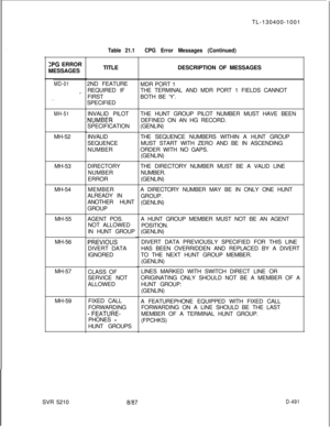 Page 487. .
ZPG ERROR
MESSAGES
MD-01
>-
. . .
MH-51MH-52
MH-53
MH-54
MH-55
MH-56
MH-57
MH-59
Table 21.1TITLE
2ND FEATURE
REQUIRED IF
FIRST
SPECIFIED
INVALID PILOT
-NUMBERSPECIFICATION
INVALID
SEQUENCE
NUMBER
DIRECTORY
NUMBER
ERROR
MEMBER
ALREADY IN
ANOTHER HUNT
GROUP
AGENT POS.
NOT ALLOWED
IN HUNT GROUP
PhEVlOUSDIVERT DATA
IGNORED
CLASS OF
SERVICE NOT
ALLOWED
FIXED CALL
FORWARDING
- FEATURE-PHONES 
-HUNT GROUPSTL-130400-1001
CPG Error Messages (Continued)DESCRIPTION OF MESSAGES
MDR PORT 1
THE TERMINAL AND MDR...