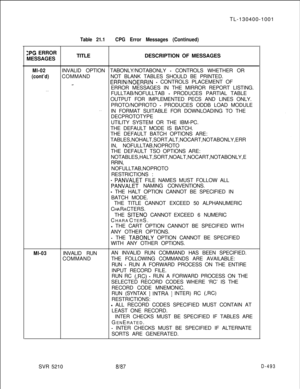 Page 489TL-130400-1001Table 21.1CPG Error Messages (Continued)
ZPG ERROR
MESSAGESTITLEDESCRIPTION OF MESSAGES
MI-02INVALID OPTIONTABONLY/NOTABONLY - CONTROLS WHETHER OR
(cont’d)COMMANDNOT BLANK TABLES SHOULD BE PRINTED.
ERRIN/NOERRIN - CONTROLS PLACEMENT OF%-ERROR MESSAGES IN THE MIRROR REPORT LISTING.
. . .FULLTAB/NOFULLTAB - PRODUCES PARTIAL TABLE
OUTPUT FOR IMPLEMENTED PECS AND LINES ONLY.
PROTO/NOPROTO 
- PRODUCES ODDB LOAD MODULE. .IN FORMAT SUITABLE FOR DOWNLOADING TO THE
DECPROTOTYPE
UTILITY SYSTEM OR THE...