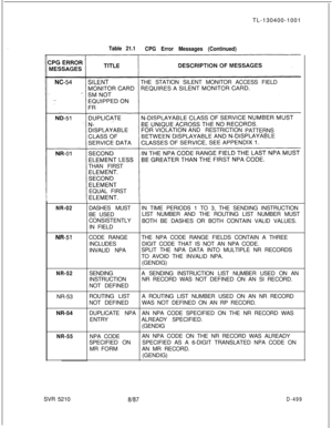 Page 495.TL-130400-1001Table 21.1
CPG Error Messages (Continued)THE STATION SILENT MONITOR ACCESS FIELD
ND RESTRICTION
PATTERNS
THAN FIRST
EQUAL FIRST
NR-02DASHES MUSTIN TIME PERIODS 1 TO 3, THE SENDING INSTRUCTION
BE USEDLIST NUMBER AND THE ROUTING LIST NUMBER MUST
CONSISTENTLY
BOTH BE DASHES OR BOTH CONTAIN VALID VALUES.
IN FIELD
NR-51CODE RANGETHE NPA CODE RANGE FIELDS CONTAIN A THREE
INCLUDESDIGIT CODE THAT IS NOT AN NPA CODE.
INVALID NPASPLIT THE NPA DATA INTO MULTIPLE NR RECORDS
TO AVOID THE INVALID NPA....