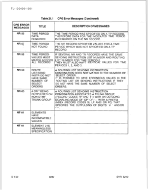 Page 496TL-130400-1001Table 21.1CPG Error Messages (Continued)
DESCRIPTION OF MESSAGESTED TIME PERIOD
ALL RECORDS
VEIDENTICAL VALUES FOR TIME
SELECT ORDER.
IT IS POSSIBLE TO HAVE ERRONEOUS VALUES IN THE
NUMBER OFROUTING LIST OR SENDING INSTRUCTIONS IF THEY
DONOT HAVE THESAMENUMBER OF SELECT
(RECORD CODESRP AND 
Tl) WITH ANOUTGOING
INDEX (RECORD CODES St, LP AND/ OR PC) THAT
SPECIFIES THE OUTPULSING OF 
DlGlTS ’ # ’ AND/OR
D-5008187SVR 5210 