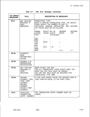 Page 497. . .SVR 5210
8187D-501TL-130400-1001
Table 21.1CPG Error Messages (Continued)
>PG ERROR
MESSAGESTITLEDESCRIPTION OF MESSAGES
NT-012ND FEATURETRANSLATION TYPE
REQUIRED IFGIVEN A CERTAIN TRANSLATION TYPE, THE SELECT
FIRSTTRUNK GROUP, THE NUMBER OF 
DIGI TS
Sf%ClFlEDOUTPULSED, SENDING INSTRUCTION, AND ROUTING. . .LIST FIELDS MUST BE AS FOLLOWS:
TRANS-SELECT NO. OFSENDINGROUTING
LATIONTRUNK DIGITSINSTRLIST
TYPEOUTPULSED
LOC -- ---MRS -- 
---TGS00-63 
-_-DGT -- 
---ABC -- 
---
TGO00-631-15 --
MRN -- 
---MER...