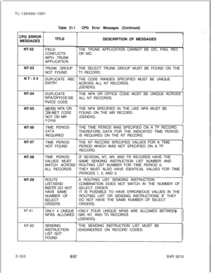 Page 498TL-130400-1001
CPG ERROR
MESSAGES I
NT-52. . .NT-53
NT-54
NT-54
NT-55
NT-56
NT-57
NT-58
NT-59
NT-61NT-62
D-502
Table 21.1CPG Error Messages (Continued)TITLE
FIELD
CONFLICTS
WITH TRUNK
APPLICATION
TRUNK GROUP
NOT FOUND
DUPLICATE ABC
ENTRY
DUPLICATE
NPA/OFFICE/SE
RVICE CODE
MERS NPA OR
3N-NET CODE
NOT ON MR
FORMTIME PERIOD
DATAREQUIRED
TIME PERIOD
NOT FOUND
TIME PERIOD
VALUES MUST
MATCH ACROSS
ALL RECORDS
ROUTE
LIST/SEND
INSTR DO NOT
HAVE SAME
NUMBER OF
SELECT
ORDERS
ONLY 4 UNIQUE
NPAS ALLOWED
SENDING...