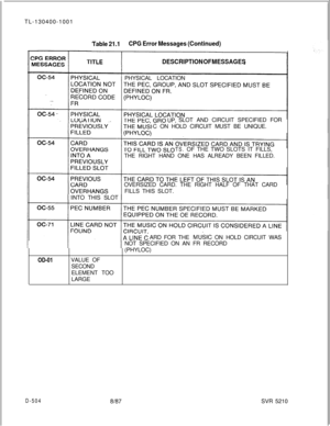 Page 500TL-130400-1001Table 21.1CPG Error Messages (Continued)
DESCRIPTION OF MESSAGESPHYSICAL LOCATION
UP,SLOT AND CIRCUIT SPECIFIED FOR
C ON HOLD CIRCUIT MUST BE UNIQUE.
TS.OF THE TWO SLOTSIT FILLS,
THE RIGHT HAND ONE HAS ALREADY BEEN FILLED.
OVERSIZED CARD. THE RIGHT HALF OF THAT CARD
FILLS THIS SLOT.
INTO THIS SLOT
ARD FOR THE 
MU&C ON HOLD CIRCUIT WAS
NOT SPECIFIED ON AN FR RECORD
(PHYLOC)
OD-01VALUE OF
SECOND
ELEMENT TOO
LARGE
D-5048187SVR 5210 