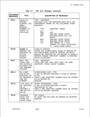 Page 501TL-130400-1001Table 21.1CPG Error Messages (Continued)CPG ERROR
MESSAGESTITLE
DESCRIPTION OF MESSAGES
OD-01
. . .OD-50
OD-51VALUE OFTYPE 
- IDENTIFIER
SECOND
FOR EACH TYPE, THE IDENTIFIER MUST BE IN THE
ELEMENT TOOAPPROPRIATE RANGE AS THE FOLLOWING CHART
SMALLINDICATES.
(INVALIDNUMBER OFTYPEIDENTIFIER RANGE
DIGITS TO
_---------------OUTPULSE) 
,_RMA0000VMS0000-0063 TRUNK GROUP
SPD0001-0008 SPEED CALL LIST
ENTRY
MDU0000-0063 TRUNK GROUP
TGS0000-0063 TRUNK GROUP
TGOXXW WHERE XX = 00-15
NUMBER OF DIGITS...