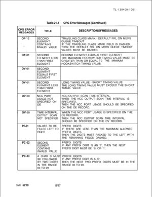 Page 503TL-130400-1001Table 21.1CPG Error Messages (Continued)
DESCRIPTION OF MESSAGESIF THE TRAVELING CLASS MARK FIELD IS DASHED,
INVALID VALUETHEN THE DEFAULT FRL ON MERS QUEUE TIMEOUT
VALUES MUST BE DASHED.
0 THE MINIMUM
TIMING VALUE.
WHEN THENCC OUTPUT SCAN TIME INTERVAL IS
SPECIFIED ON
THEN THE NCC PORT USAGE SHOULD BE SPECIFIED
ON THE OE RECORD.
OUTPUT SCAN
NOT SPECIFIEDTHEN THE NCC OUTPUT SCAN TIME INTERVAL
SHOULD BE SPECIFIED ON THE OV RECORD.
PC-01VALUES TO BEPREFIX DIGITS
FILLED LEFT TOIF THERE ARE...