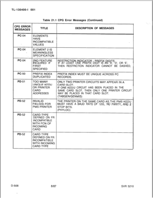 Page 504TL-130400-I 001
CPG ERRORTable 21.1 CPG Error Messages (Continued)
DESCRIPTION OF MESSAGES
REQUIRED IFIF AT LEAST ONE PREFIX DIGIT IS AN ‘A’, ‘D’, OR ‘E’,
THEN RESTRICTION INDICATOR CANNOT BE DASHED.iJ CIRCUIT HAS BEEN PLACED IN THE
SAME CARD SLOT, THEN ONLY ONE PRINTER CIRCUIT
ADDRESSESMAY BE PLACED IN THAT CARD SLOT.
(TABGENiGENMIS)MUST HAVE A BAUDRATE OF
1200,NO
PARITY, AND 2
DEFINED ON FR
INCOMPATIBLE
8187SVR 5210 