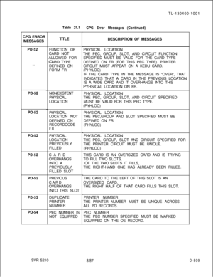 Page 505CPG ERROR
MESSAGESPD-52
. . .PD-52
PD-52
PD-52
PD-52PD-52
PD-53PD-54
SVR 5210
Table 21.1TITLE
FUNCTION OF
CARD NOT
ALLOWED FOR
CARD TYPE
DEFINED ON
FORM FR
NONEXISTENT
PHYSICAL
LOCATION
PHYSICAL
LOCATION NOT
DEFINED ON
RECORDCODE
FRPHYSICAL
LOCATION
PREVIOUSLY
FILLED
CARD
OVERHANGS
INTO A
PREVIOUSLY
FILLED SLOT
PREVIOUS
CARD
OVERHANGS
INTO THIS SLOT
DUPLICATE
PRINTER
NUMBER
PEC NUMBER IS
NOT EQUIPPEDTL-130400-1001
CPG Error Messages (Continued)DESCRIPTION OF MESSAGES
PHYSICAL LOCATION
THE PEC, GROUP,...